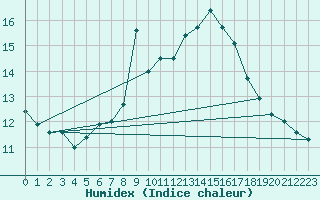 Courbe de l'humidex pour Plaffeien-Oberschrot