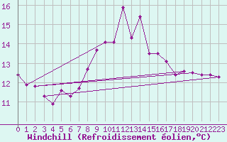 Courbe du refroidissement olien pour Berus