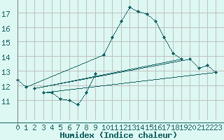 Courbe de l'humidex pour Luedenscheid