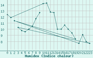 Courbe de l'humidex pour Meraker-Egge