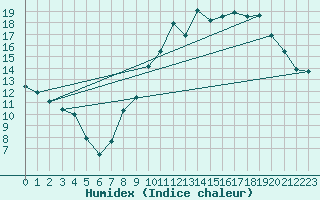 Courbe de l'humidex pour Champenoux-Arbo-Inra (54)