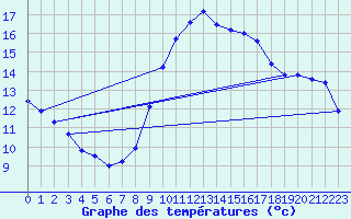 Courbe de tempratures pour Agde (34)