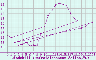 Courbe du refroidissement olien pour Cap Cpet (83)