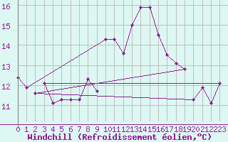 Courbe du refroidissement olien pour Vejer de la Frontera