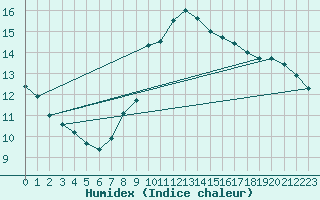 Courbe de l'humidex pour Madrid / Retiro (Esp)