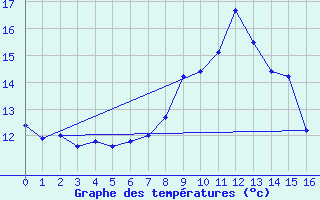 Courbe de tempratures pour Damblainville (14)