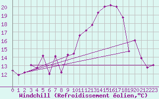 Courbe du refroidissement olien pour Mont-Saint-Vincent (71)