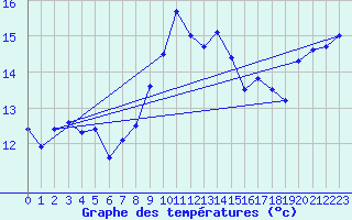 Courbe de tempratures pour Figari (2A)