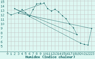 Courbe de l'humidex pour Beznau