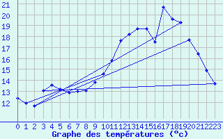 Courbe de tempratures pour Brigueuil (16)