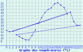 Courbe de tempratures pour Rochefort Saint-Agnant (17)
