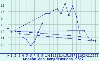 Courbe de tempratures pour Embrun (05)