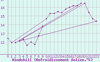Courbe du refroidissement olien pour Dieppe (76)