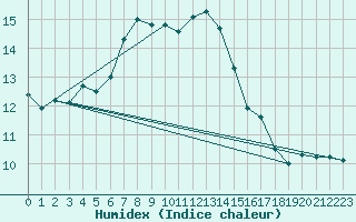 Courbe de l'humidex pour Moenichkirchen