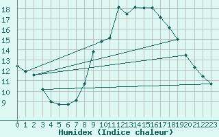 Courbe de l'humidex pour Ciudad Real