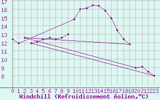 Courbe du refroidissement olien pour Grosseto