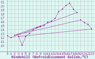 Courbe du refroidissement olien pour Le Touquet (62)