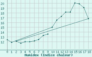 Courbe de l'humidex pour Dijon / Longvic (21)