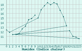 Courbe de l'humidex pour Arjeplog