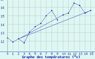 Courbe de tempratures pour Porvoon mlk Emsalo