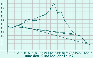 Courbe de l'humidex pour Salon-de-Provence (13)