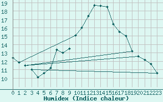 Courbe de l'humidex pour Sillian