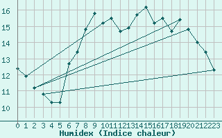 Courbe de l'humidex pour Thorney Island