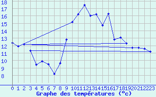 Courbe de tempratures pour Puymeras (84)
