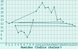 Courbe de l'humidex pour Puymeras (84)