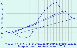 Courbe de tempratures pour Belfort-Dorans (90)