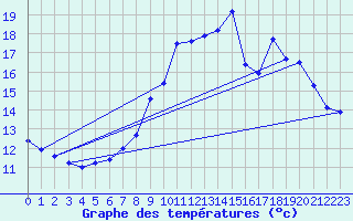 Courbe de tempratures pour Lacanau (33)