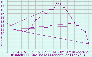 Courbe du refroidissement olien pour Schleiz