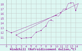 Courbe du refroidissement olien pour Coningsby Royal Air Force Base