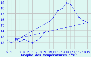 Courbe de tempratures pour Montluon (03)