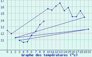 Courbe de tempratures pour Fylingdales