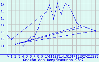 Courbe de tempratures pour Weihenstephan