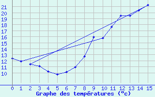 Courbe de tempratures pour Pradinas (12)