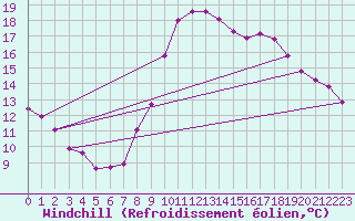 Courbe du refroidissement olien pour Langres (52) 