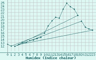 Courbe de l'humidex pour Pau (64)