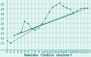 Courbe de l'humidex pour Ancey (21)