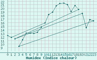 Courbe de l'humidex pour Zaragoza-Valdespartera