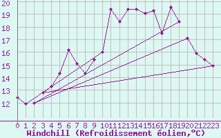 Courbe du refroidissement olien pour Lungo