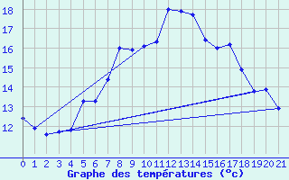 Courbe de tempratures pour Valassaaret