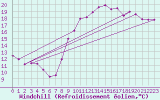 Courbe du refroidissement olien pour Vias (34)