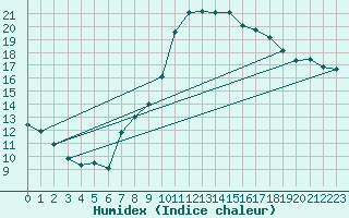 Courbe de l'humidex pour Offenbach Wetterpar