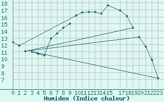 Courbe de l'humidex pour Melle (Be)