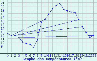 Courbe de tempratures pour Xert / Chert (Esp)