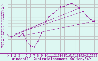 Courbe du refroidissement olien pour Romorantin (41)