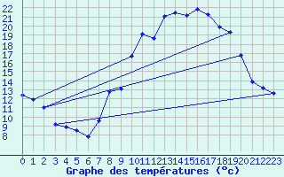 Courbe de tempratures pour Morn de la Frontera