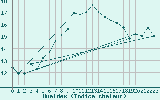 Courbe de l'humidex pour Landsort